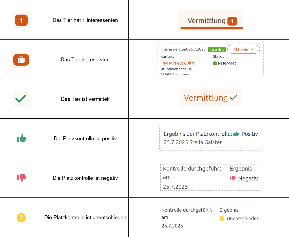 Übersicht der Symbole im Vermittlungsprozess