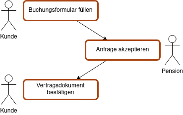 Ablauf der Pensionsbuchung