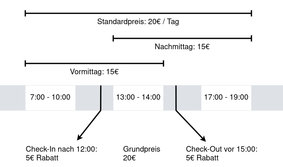 Rabattmodell für Kurzaufenthalte