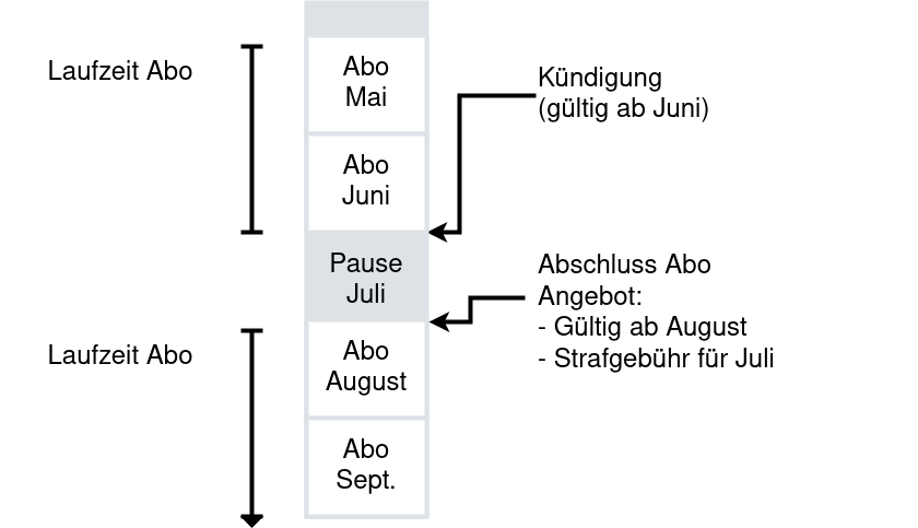 Abo-Preismodell für Tagesstätten