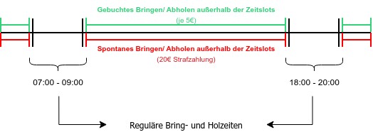 Mögliche Zeitfenstereinteilung